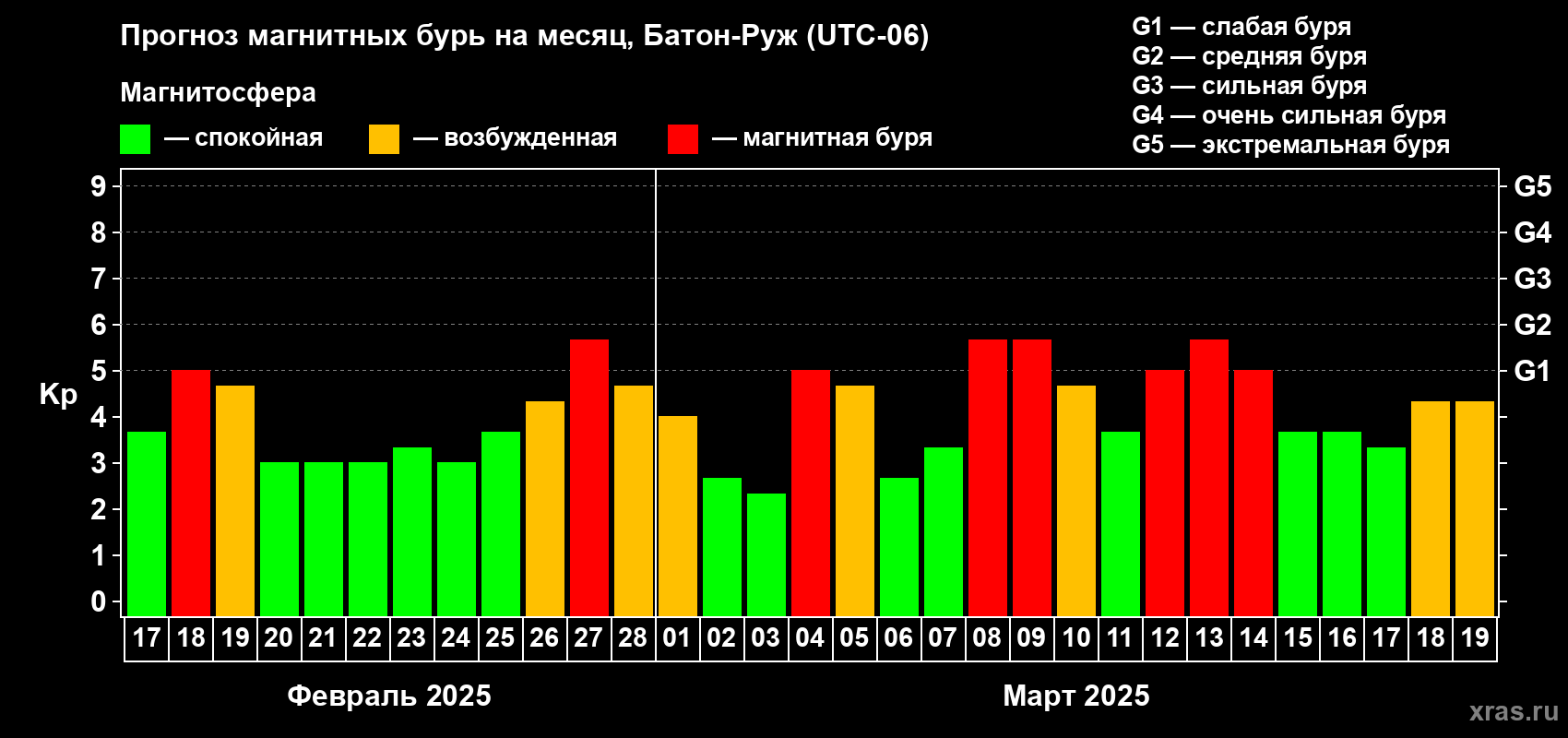 Прогноз максимального суточного геомагнитного индекса Kp на <b>1 месяц</b> (31 день) <b>с 17 февраля по 19 марта 2025 г</b>