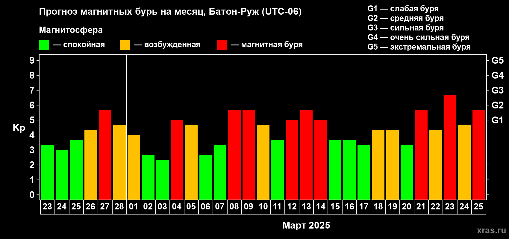 Прогноз максимального суточного геомагнитного индекса Kp на <b>1 месяц</b> (31 день) <b>с 23 февраля по 25 марта 2025 г</b>