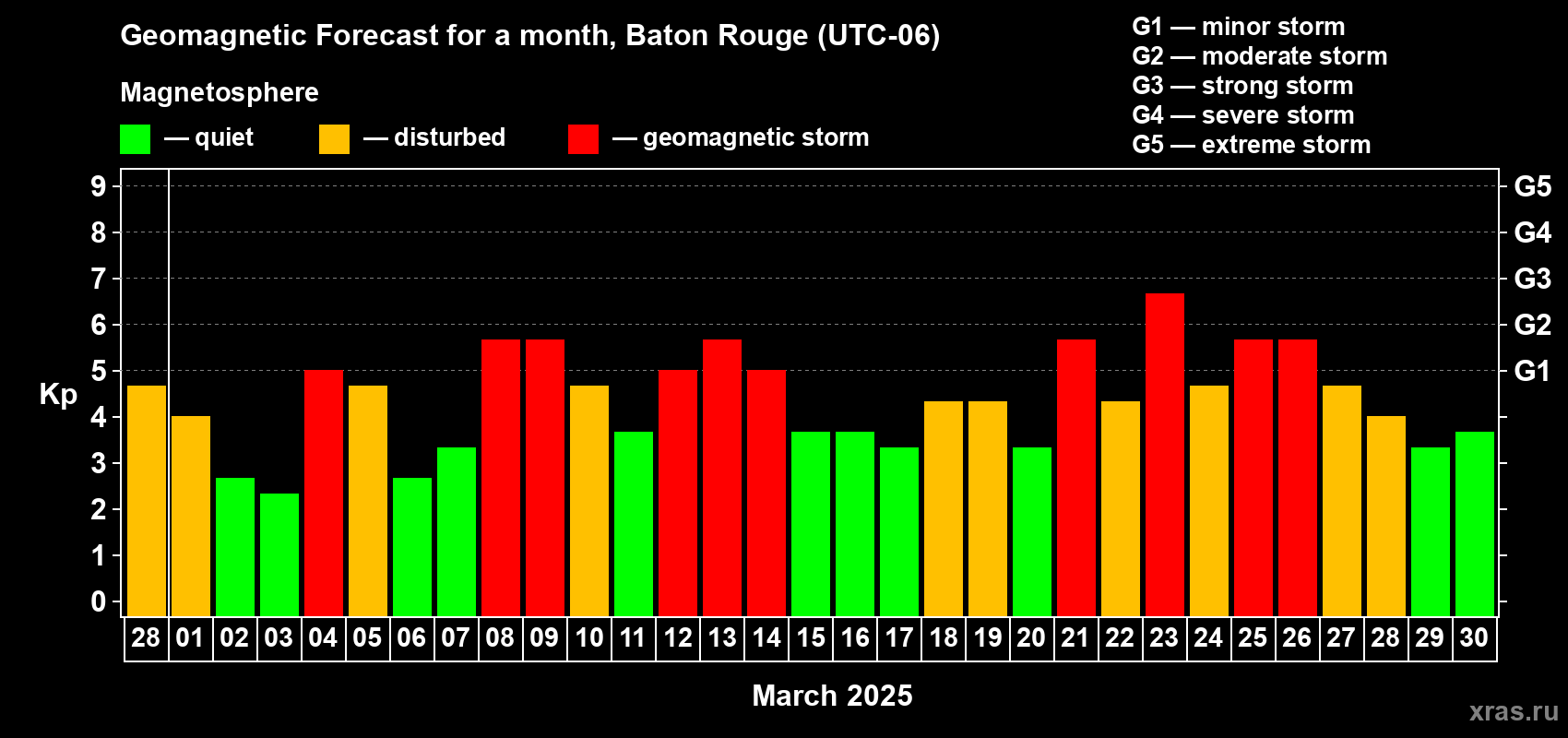 Forecast of the daily maximal value of geomagnetic index Kp for <b>1 month</b> (31 days) <b>from Feb 28, 2025 to Mar 30, 2025</b>