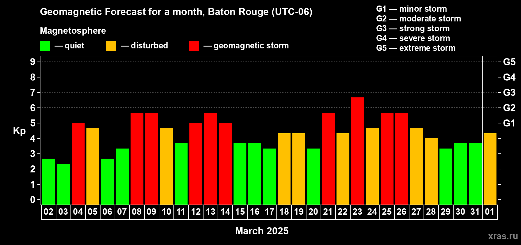 Forecast of the daily maximal value of geomagnetic index Kp for <b>1 month</b> (31 days) <b>from Mar 02, 2025 to Apr 01, 2025</b>