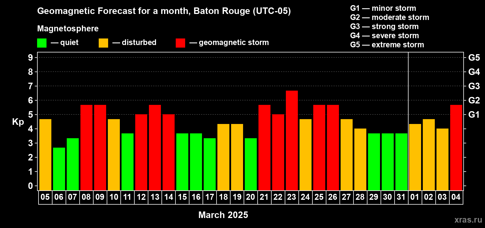 Forecast of the daily maximal value of geomagnetic index Kp for <b>1 month</b> (31 days) <b>from Mar 05, 2025 to Apr 04, 2025</b>