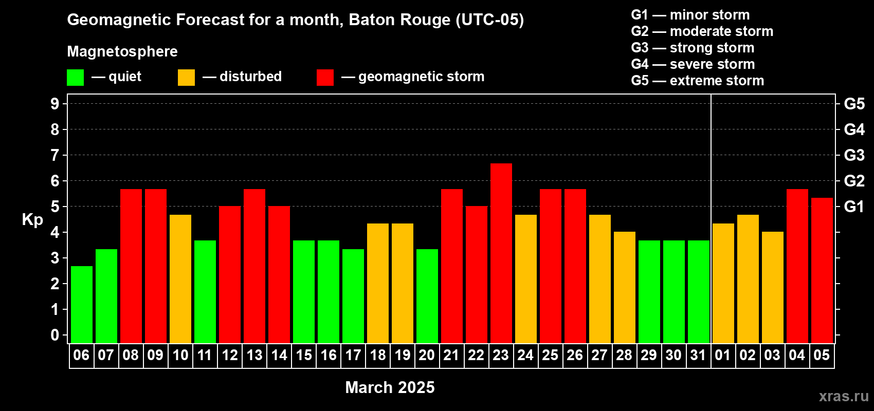 Forecast of the daily maximal value of geomagnetic index Kp for <b>1 month</b> (31 days) <b>from Mar 06, 2025 to Apr 05, 2025</b>