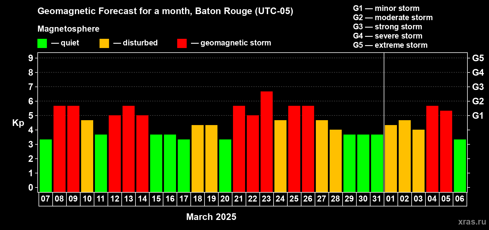 Forecast of the daily maximal value of geomagnetic index Kp for <b>1 month</b> (31 days) <b>from Mar 07, 2025 to Apr 06, 2025</b>