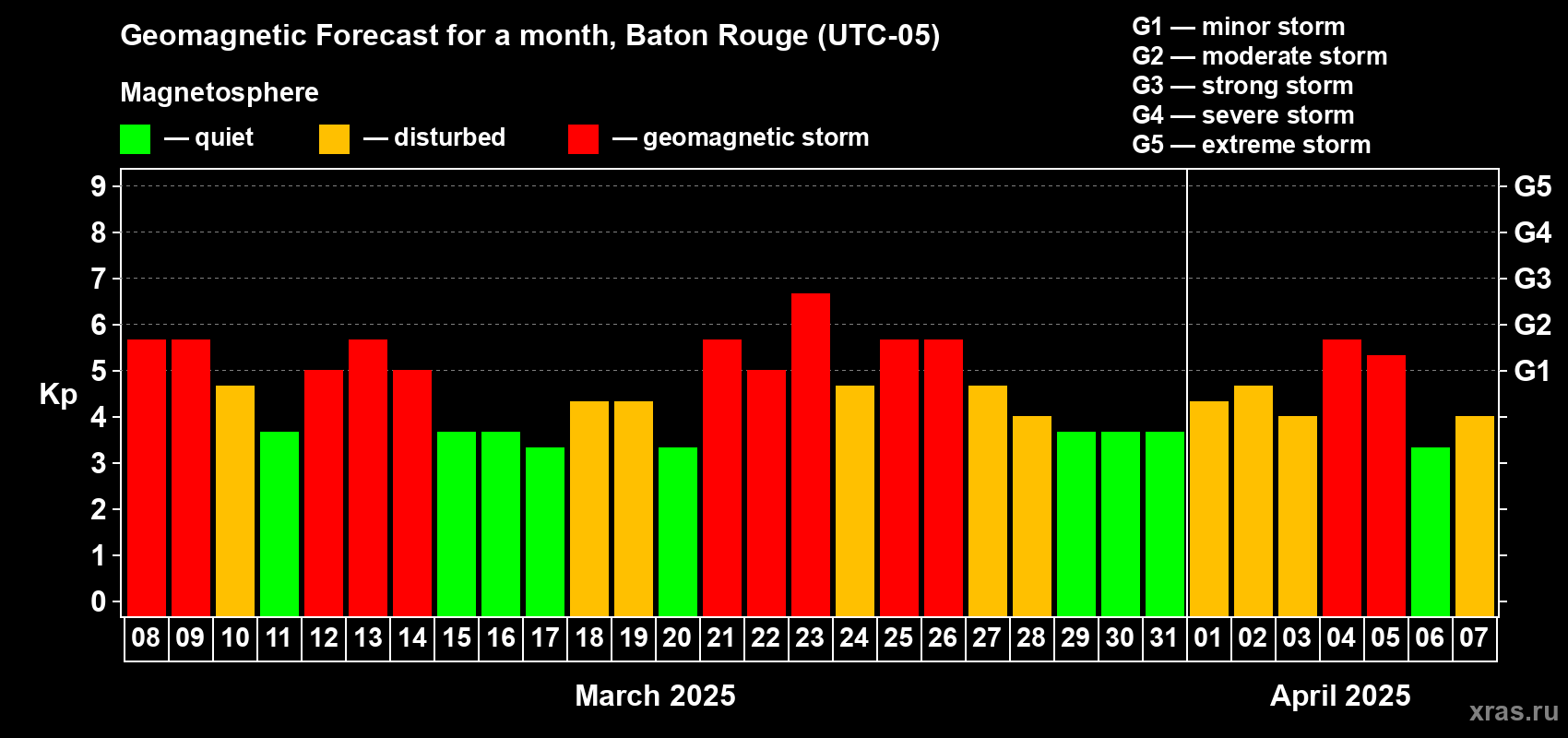 Forecast of the daily maximal value of geomagnetic index Kp for <b>1 month</b> (31 days) <b>from Mar 08, 2025 to Apr 07, 2025</b>