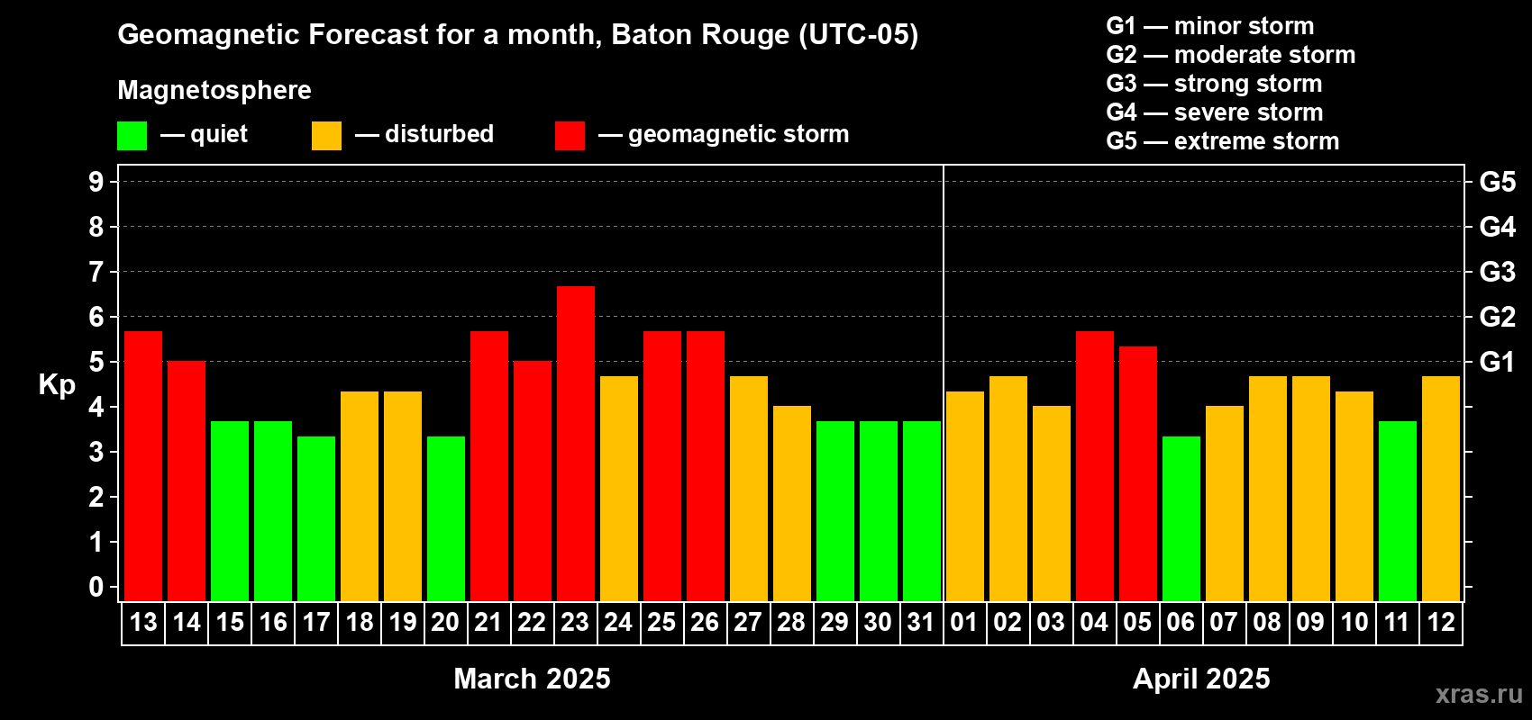 Forecast of the daily maximal value of geomagnetic index Kp for <b>1 month</b> (31 days) <b>from Mar 13, 2025 to Apr 12, 2025</b>