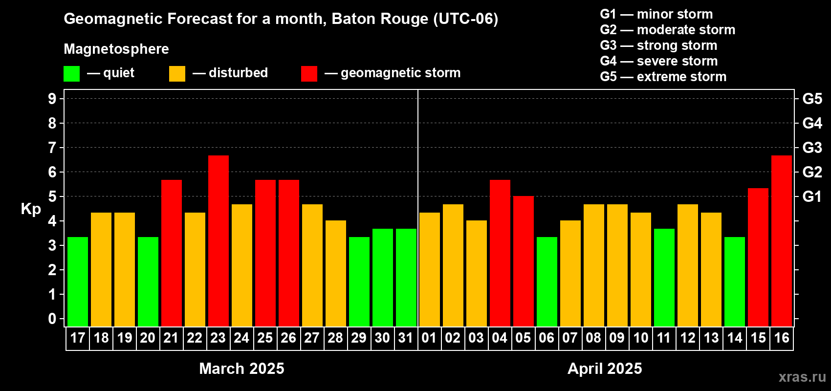 Forecast of the daily maximal value of geomagnetic index Kp for <b>1 month</b> (31 days) <b>from Mar 17, 2025 to Apr 16, 2025</b>