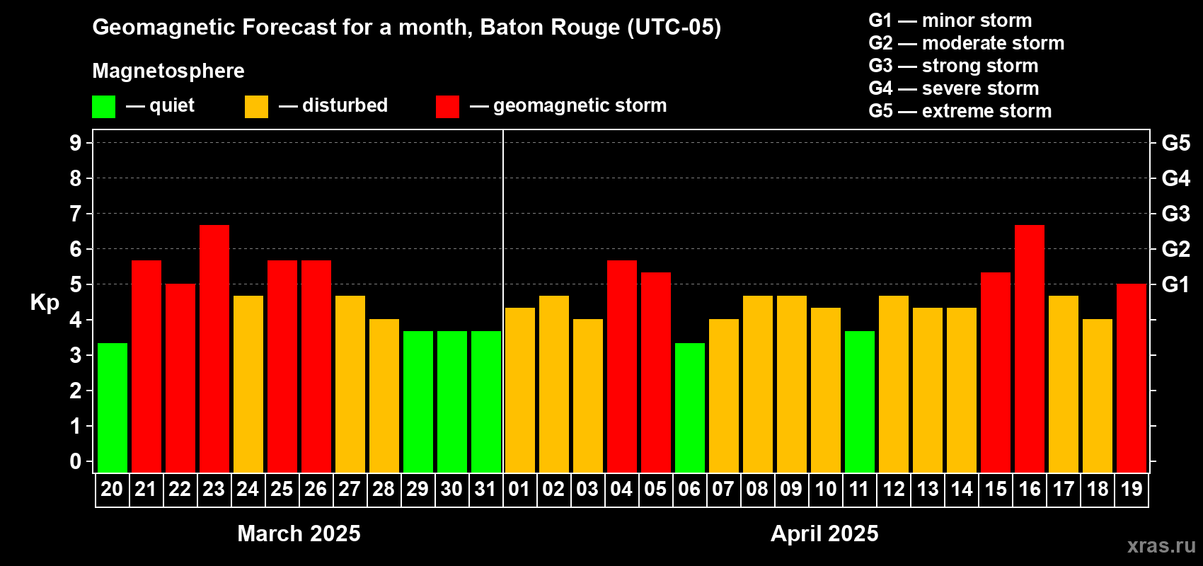Forecast of the daily maximal value of geomagnetic index Kp for <b>1 month</b> (31 days) <b>from Mar 20, 2025 to Apr 19, 2025</b>