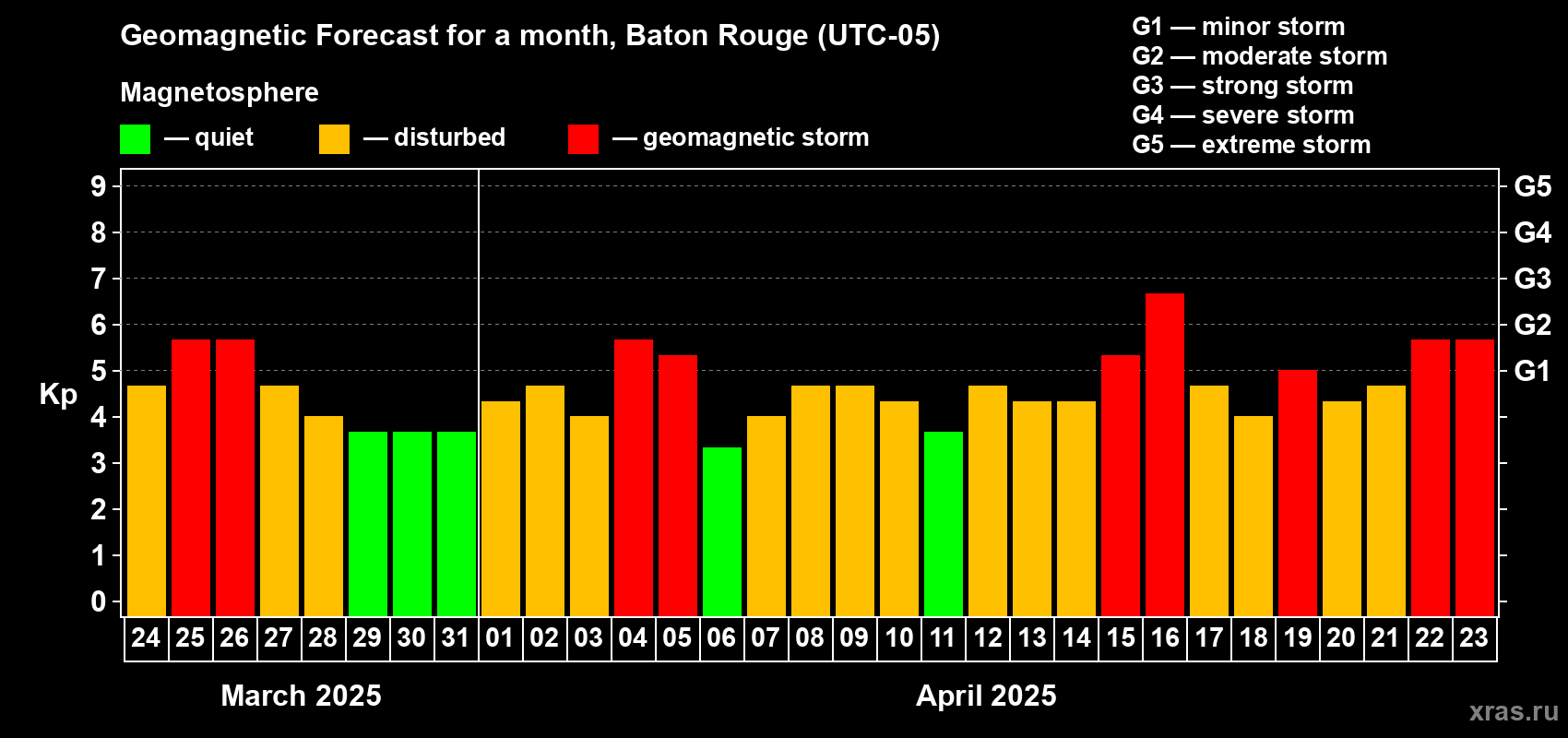 Forecast of the daily maximal value of geomagnetic index Kp for <b>1 month</b> (31 days) <b>from Mar 24, 2025 to Apr 23, 2025</b>