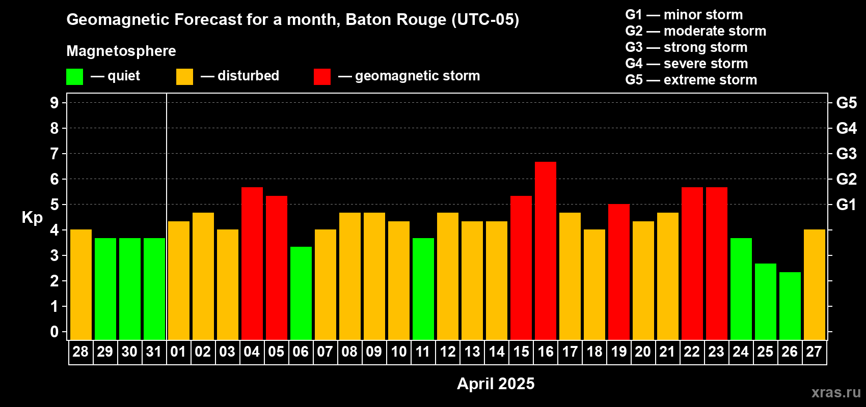 Forecast of the daily maximal value of geomagnetic index Kp for <b>1 month</b> (31 days) <b>from Mar 28, 2025 to Apr 27, 2025</b>