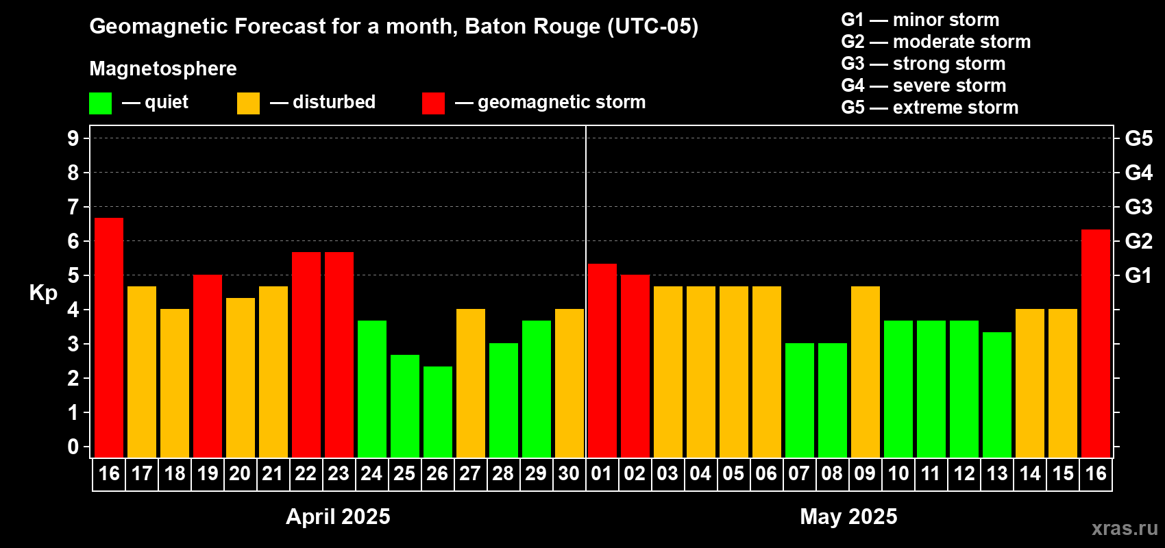Forecast of the daily maximal value of geomagnetic index Kp for <b>1 month</b> (31 days) <b>from Apr 16, 2025 to May 16, 2025</b>