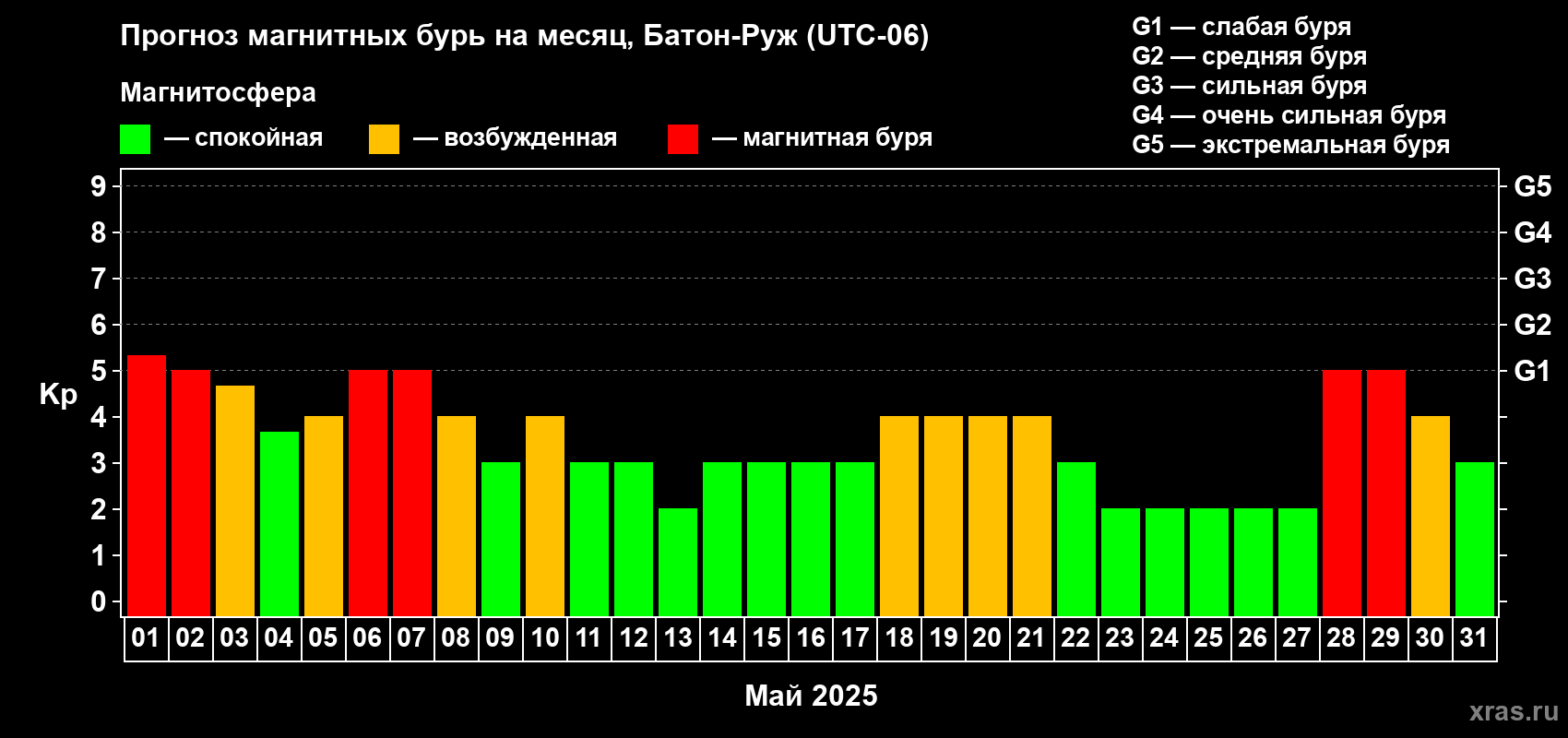Прогноз максимального суточного геомагнитного индекса Kp на <b>1 месяц</b> (31 день) <b>с 01 мая по 31 мая 2025 г</b>