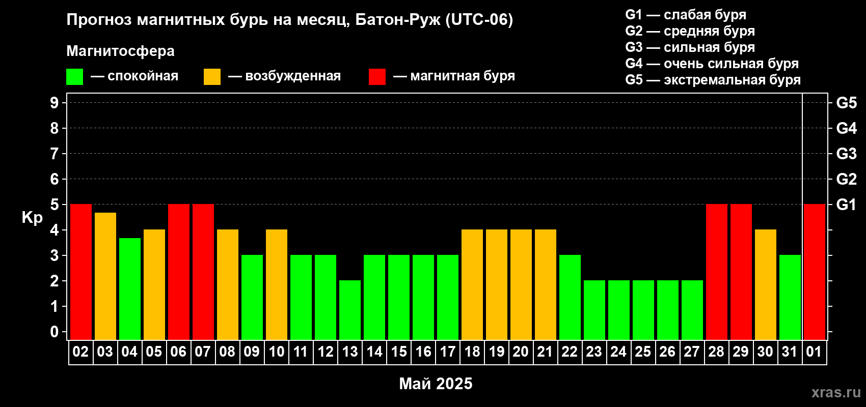 Прогноз максимального суточного геомагнитного индекса Kp на <b>1 месяц</b> (31 день) <b>с 02 мая по 01 июня 2025 г</b>