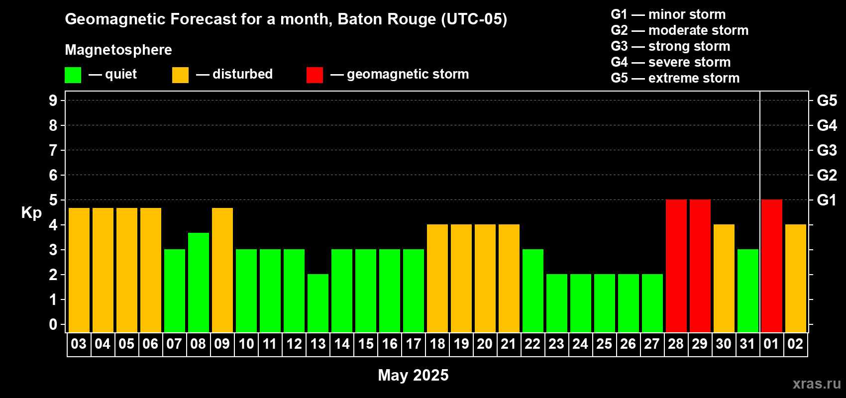 Forecast of the daily maximal value of geomagnetic index Kp for <b>1 month</b> (31 days) <b>from May 03, 2025 to Jun 02, 2025</b>