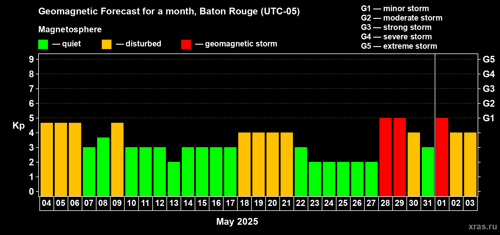 Forecast of the daily maximal value of geomagnetic index Kp for <b>1 month</b> (31 days) <b>from May 04, 2025 to Jun 03, 2025</b>