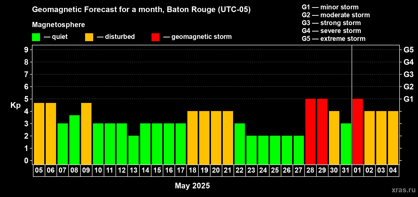 Forecast of the daily maximal value of geomagnetic index Kp for <b>1 month</b> (31 days) <b>from May 05, 2025 to Jun 04, 2025</b>