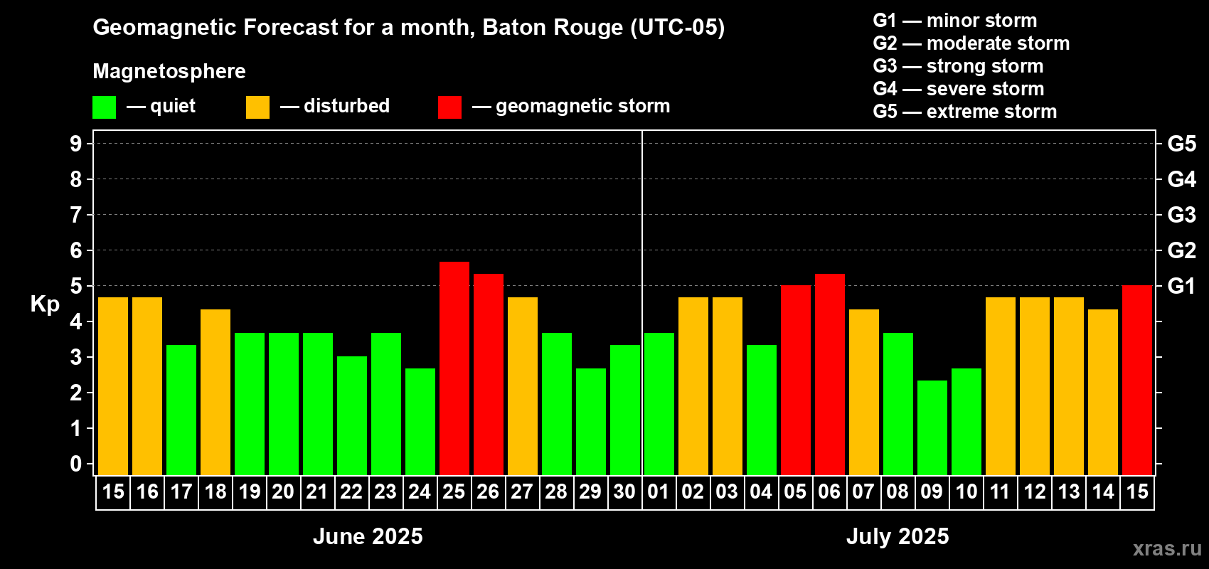 Forecast of the daily maximal value of geomagnetic index Kp for <b>1 month</b> (31 days) <b>from Jun 15, 2025 to Jul 15, 2025</b>