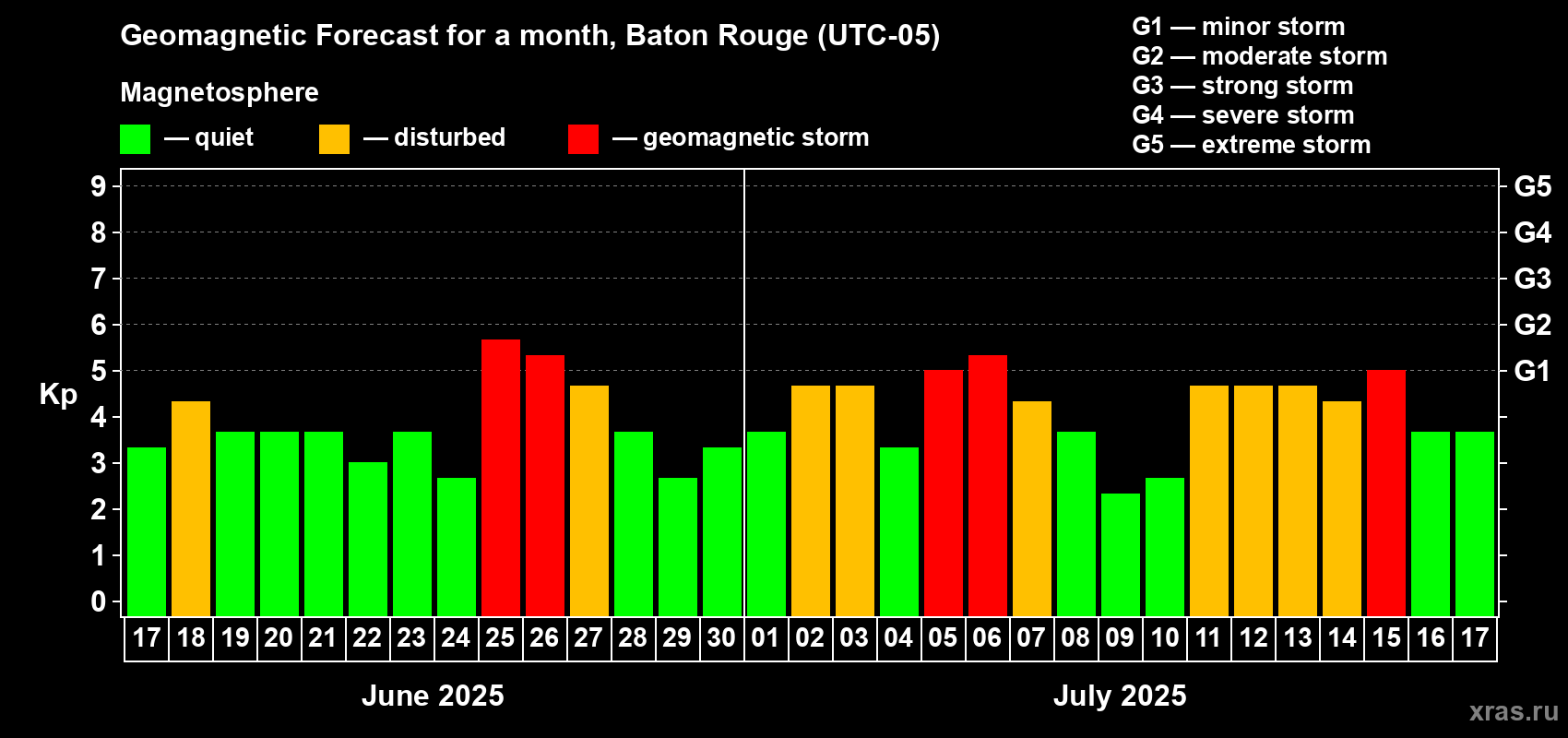 Forecast of the daily maximal value of geomagnetic index Kp for <b>1 month</b> (31 days) <b>from Jun 17, 2025 to Jul 17, 2025</b>