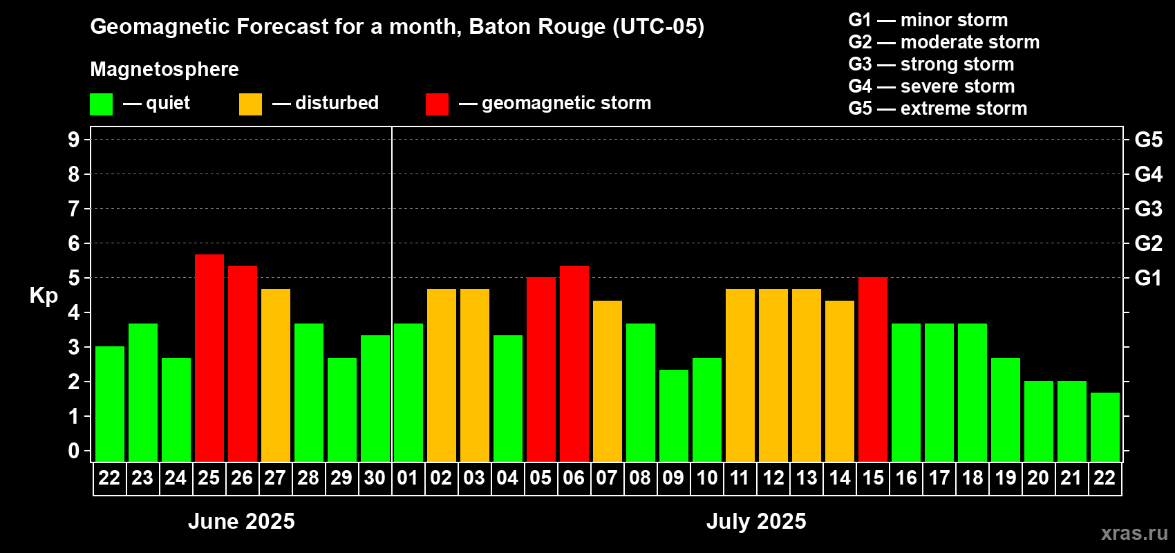 Forecast of the daily maximal value of geomagnetic index Kp for <b>1 month</b> (31 days) <b>from Jun 22, 2025 to Jul 22, 2025</b>