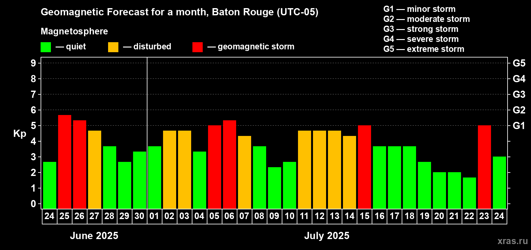 Forecast of the daily maximal value of geomagnetic index Kp for <b>1 month</b> (31 days) <b>from Jun 24, 2025 to Jul 24, 2025</b>