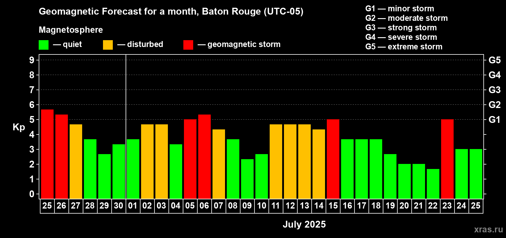 Forecast of the daily maximal value of geomagnetic index Kp for <b>1 month</b> (31 days) <b>from Jun 25, 2025 to Jul 25, 2025</b>