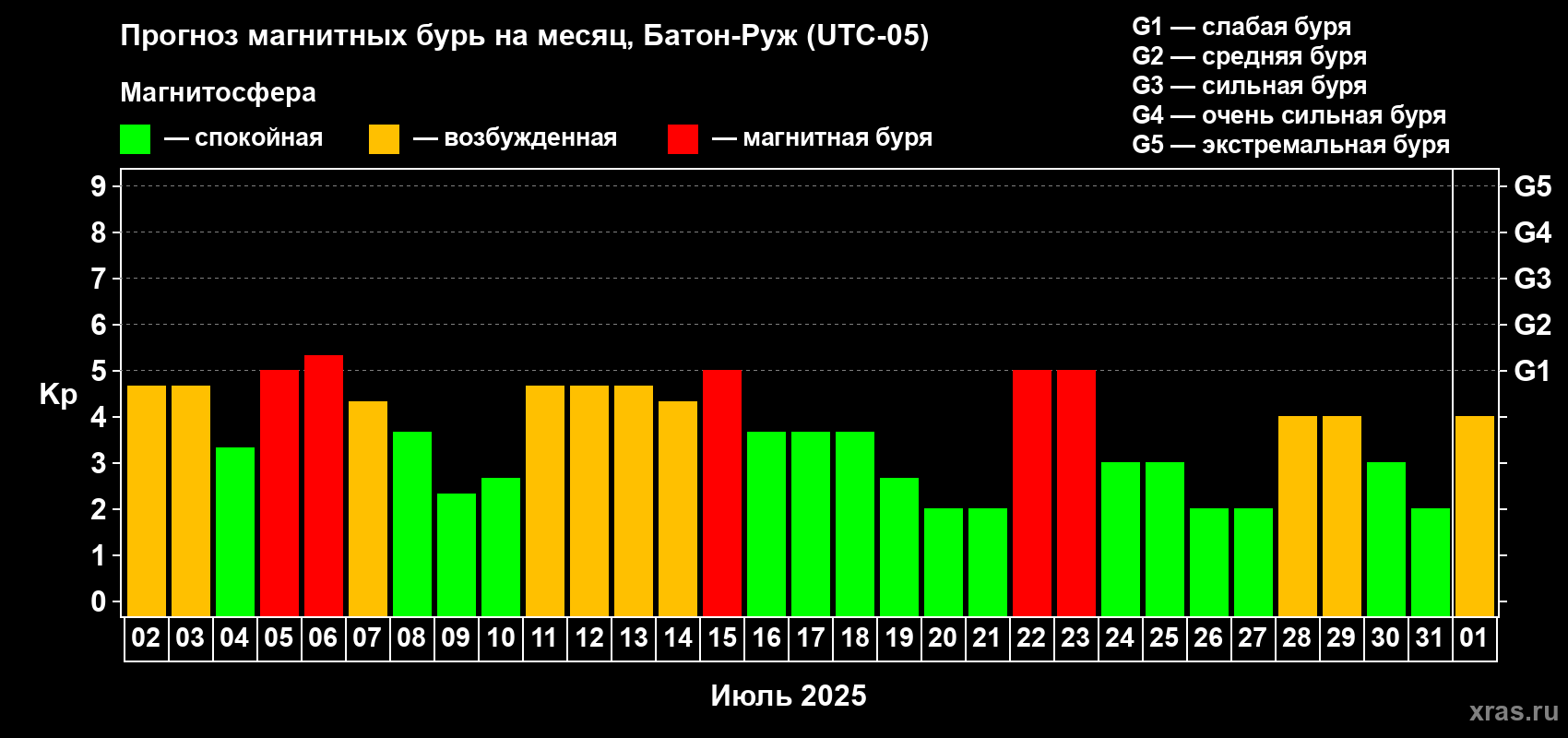 Прогноз максимального суточного геомагнитного индекса Kp на <b>1 месяц</b> (31 день) <b>с 02 июля по 01 августа 2025 г</b>
