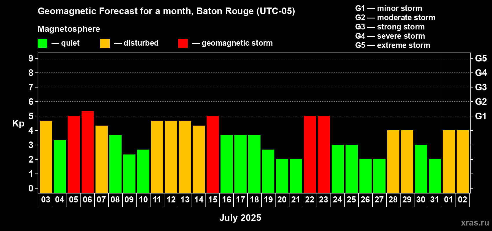 Forecast of the daily maximal value of geomagnetic index Kp for <b>1 month</b> (31 days) <b>from Jul 03, 2025 to Aug 02, 2025</b>