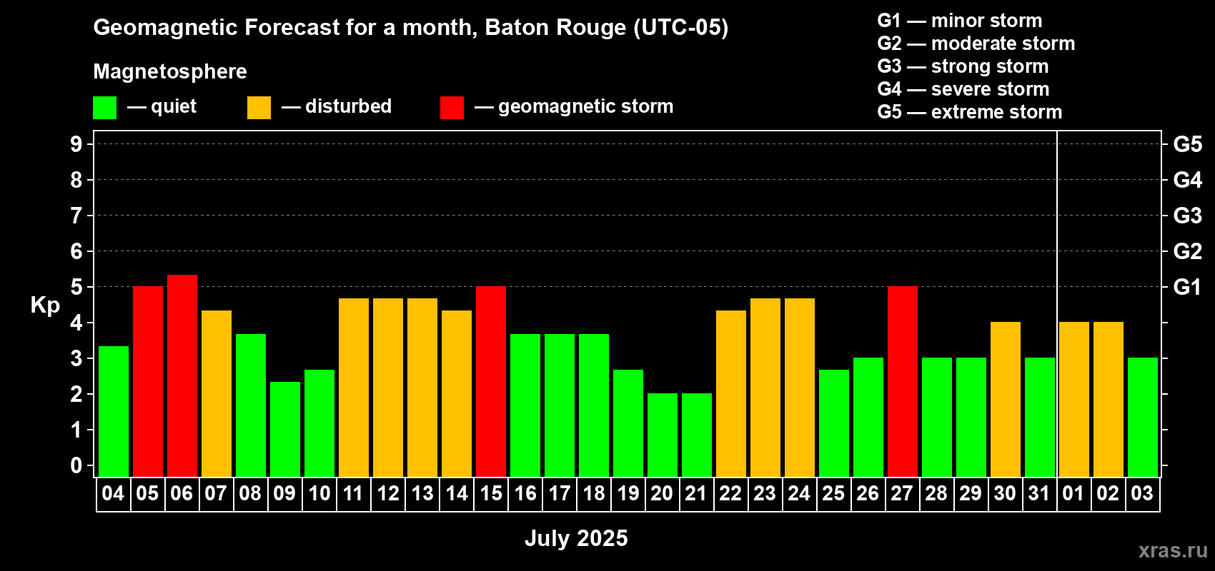 Forecast of the daily maximal value of geomagnetic index Kp for <b>1 month</b> (31 days) <b>from Jul 04, 2025 to Aug 03, 2025</b>