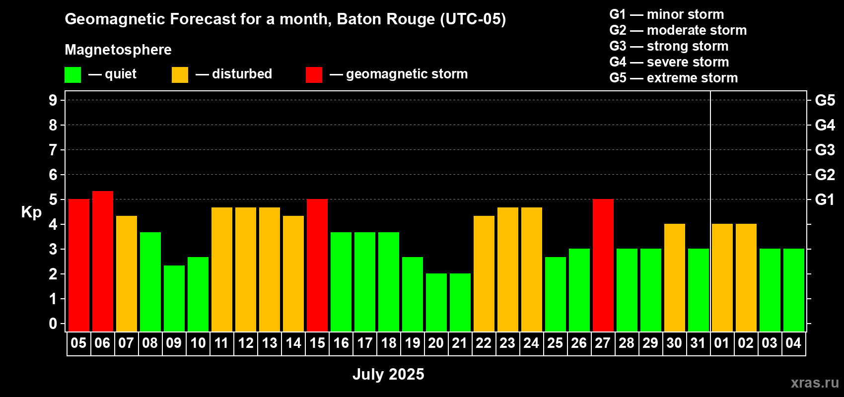 Forecast of the daily maximal value of geomagnetic index Kp for <b>1 month</b> (31 days) <b>from Jul 05, 2025 to Aug 04, 2025</b>