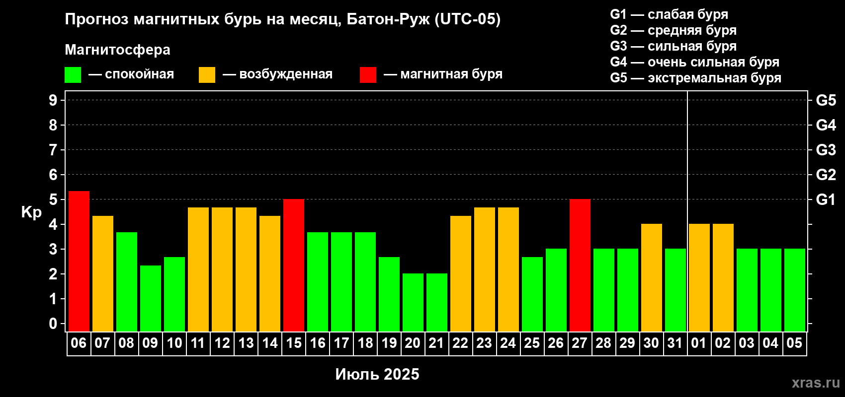 Прогноз максимального суточного геомагнитного индекса Kp на <b>1 месяц</b> (31 день) <b>с 06 июля по 05 августа 2025 г</b>