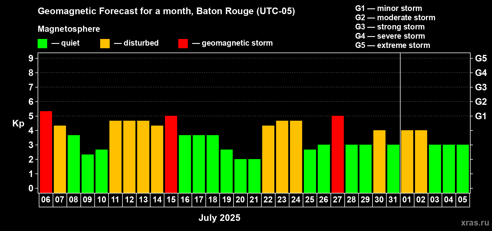 Forecast of the daily maximal value of geomagnetic index Kp for <b>1 month</b> (31 days) <b>from Jul 06, 2025 to Aug 05, 2025</b>