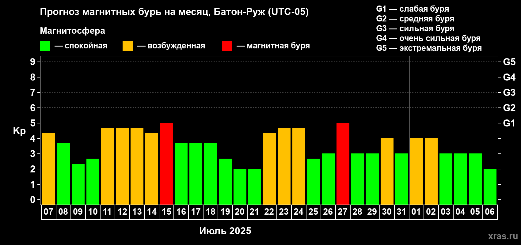 Прогноз максимального суточного геомагнитного индекса Kp на <b>1 месяц</b> (31 день) <b>с 07 июля по 06 августа 2025 г</b>