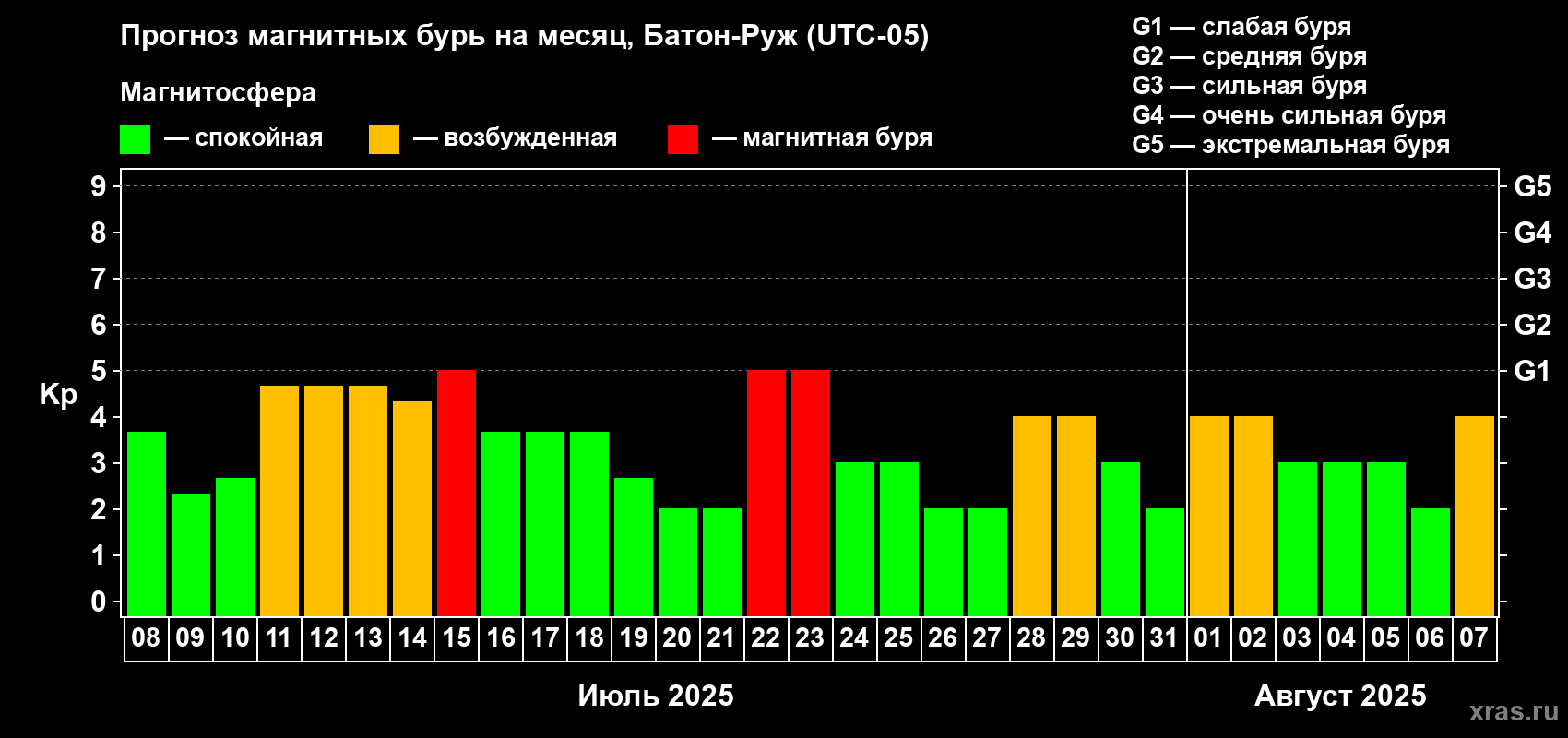 Прогноз максимального суточного геомагнитного индекса Kp на <b>1 месяц</b> (31 день) <b>с 08 июля по 07 августа 2025 г</b>
