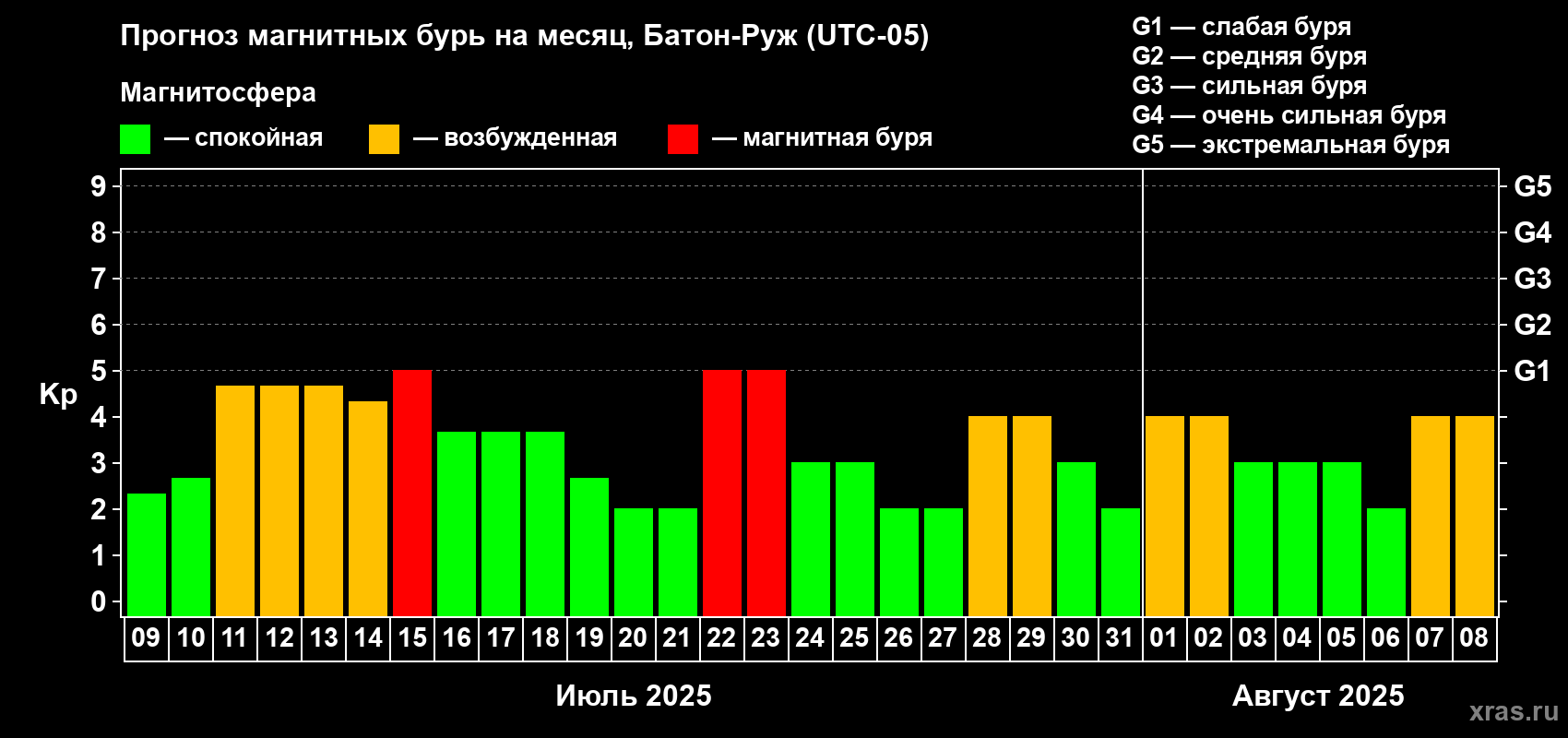 Прогноз максимального суточного геомагнитного индекса Kp на <b>1 месяц</b> (31 день) <b>с 09 июля по 08 августа 2025 г</b>