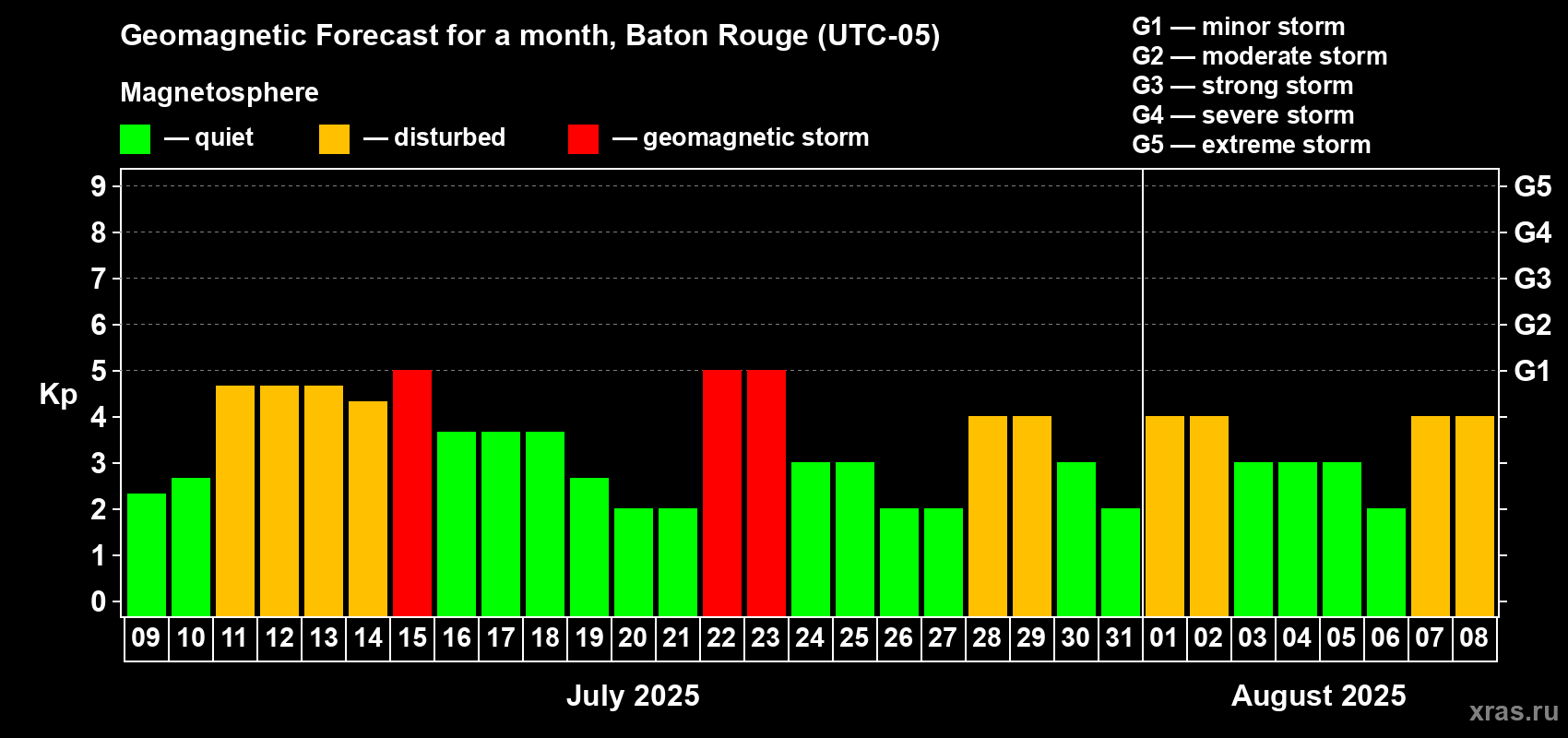Forecast of the daily maximal value of geomagnetic index Kp for <b>1 month</b> (31 days) <b>from Jul 09, 2025 to Aug 08, 2025</b>