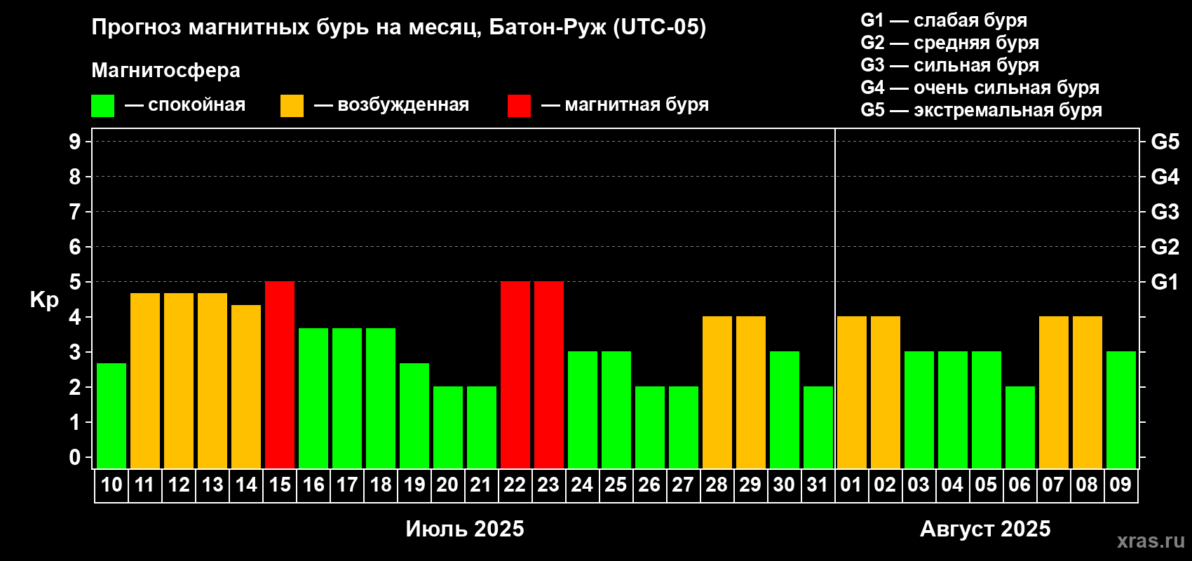 Прогноз максимального суточного геомагнитного индекса Kp на <b>1 месяц</b> (31 день) <b>с 10 июля по 09 августа 2025 г</b>