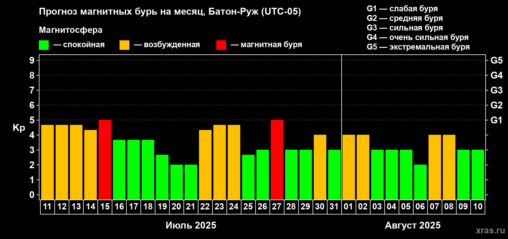 Прогноз максимального суточного геомагнитного индекса Kp на <b>1 месяц</b> (31 день) <b>с 11 июля по 10 августа 2025 г</b>