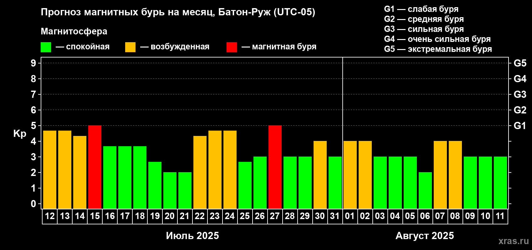 Прогноз максимального суточного геомагнитного индекса Kp на <b>1 месяц</b> (31 день) <b>с 12 июля по 11 августа 2025 г</b>