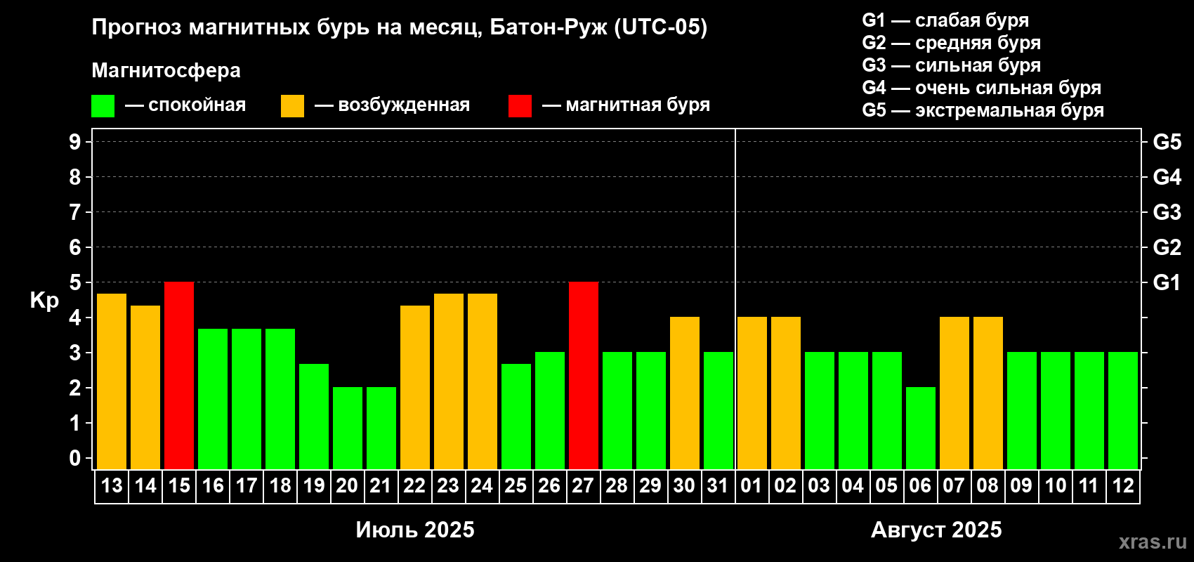 Прогноз максимального суточного геомагнитного индекса Kp на <b>1 месяц</b> (31 день) <b>с 13 июля по 12 августа 2025 г</b>
