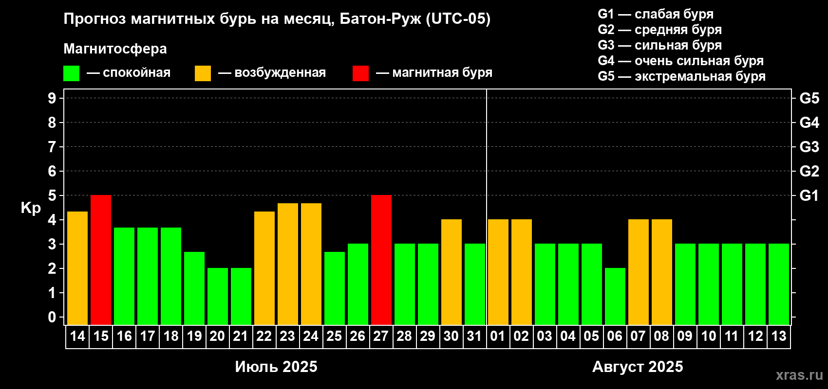 Прогноз максимального суточного геомагнитного индекса Kp на <b>1 месяц</b> (31 день) <b>с 14 июля по 13 августа 2025 г</b>