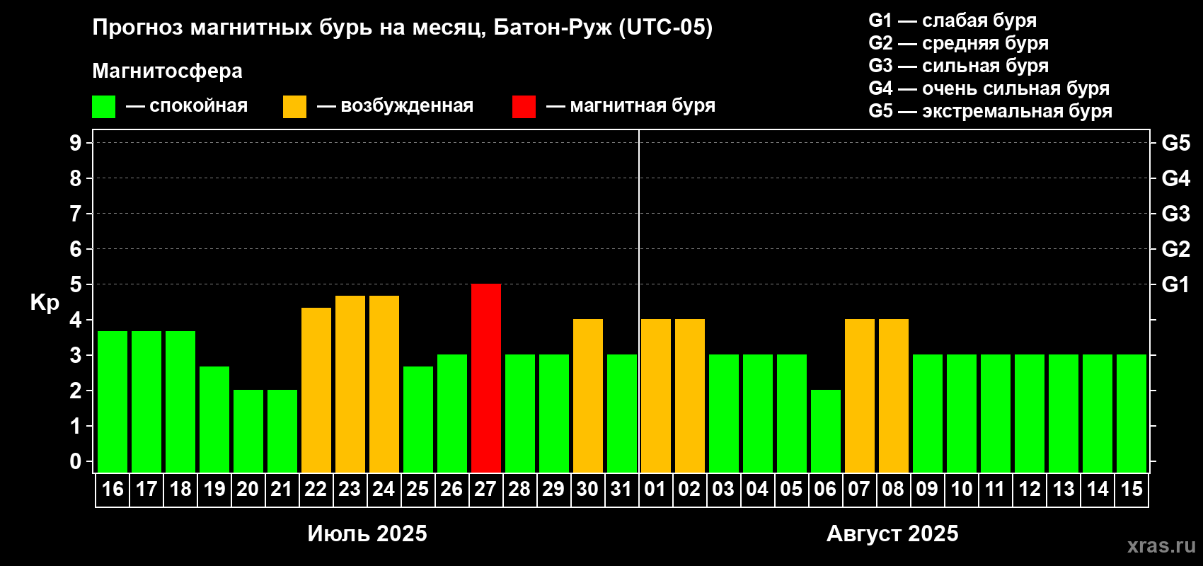 Прогноз максимального суточного геомагнитного индекса Kp на <b>1 месяц</b> (31 день) <b>с 16 июля по 15 августа 2025 г</b>
