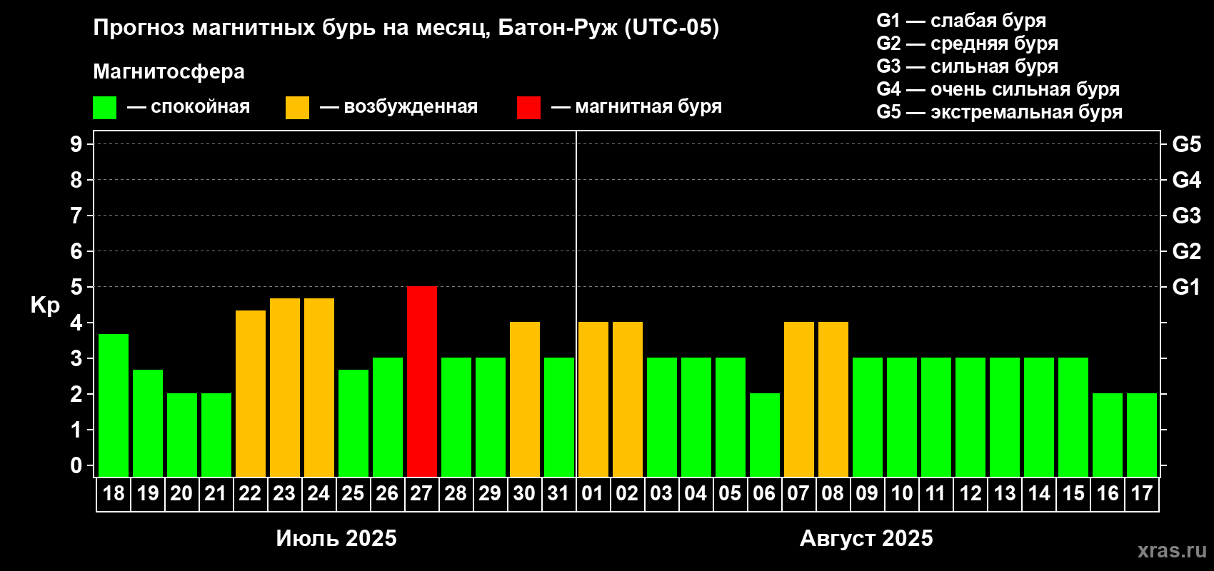 Прогноз максимального суточного геомагнитного индекса Kp на <b>1 месяц</b> (31 день) <b>с 18 июля по 17 августа 2025 г</b>