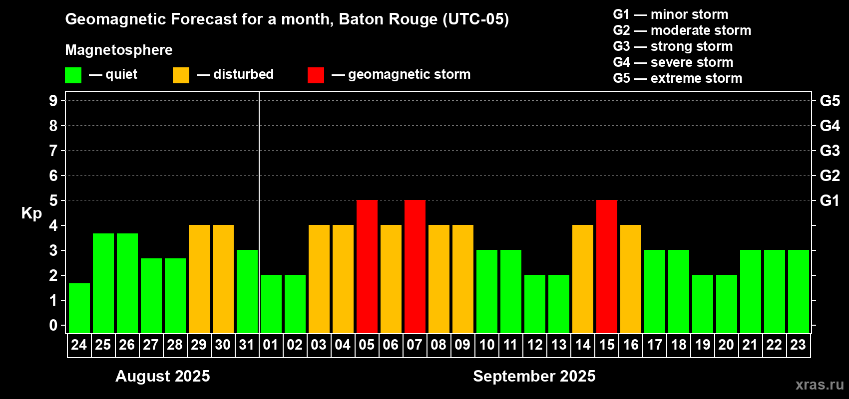 Forecast of the daily maximal value of geomagnetic index Kp for <b>1 month</b> (31 days) <b>from Aug 24, 2025 to Sep 23, 2025</b>