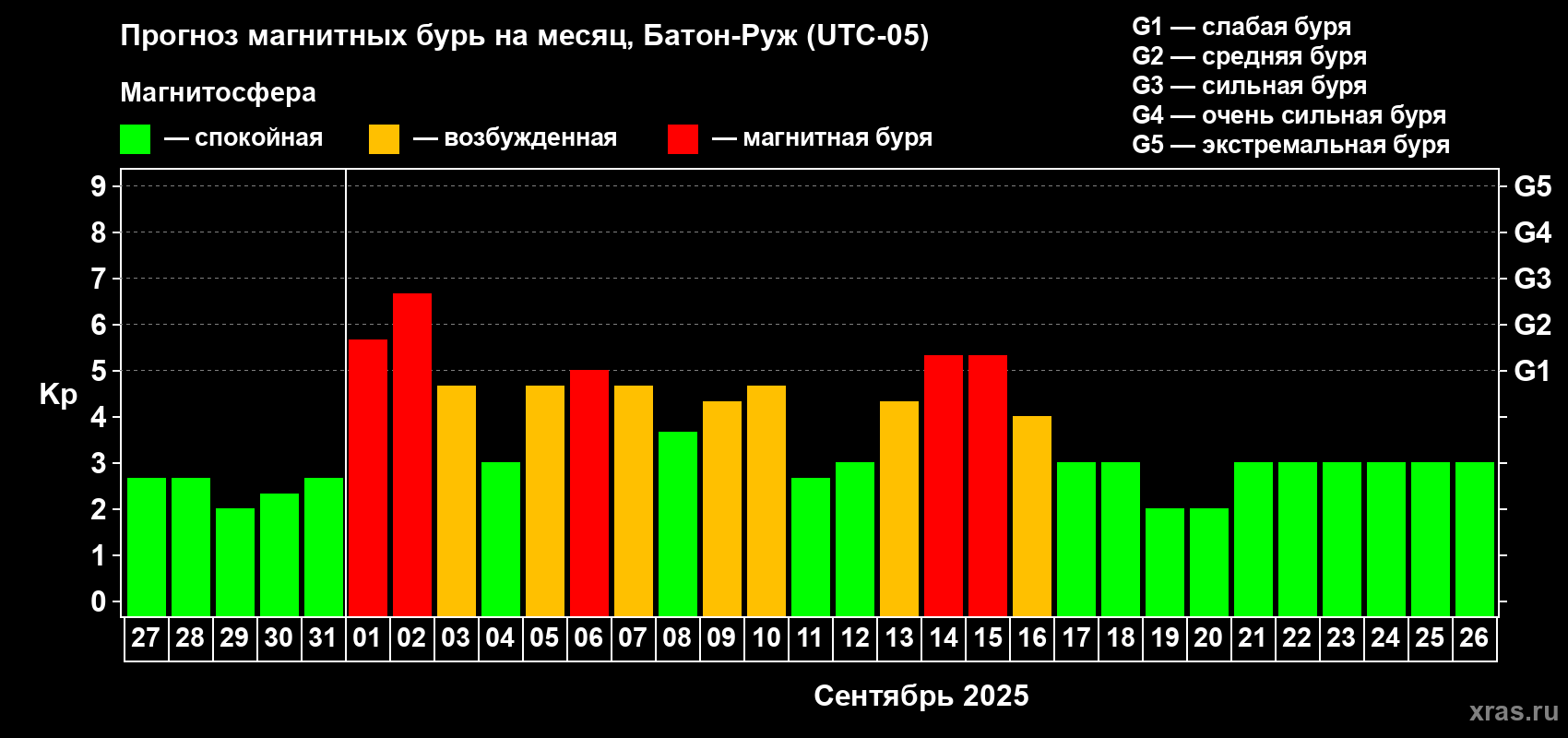 Прогноз максимального суточного геомагнитного индекса Kp на <b>1 месяц</b> (31 день) <b>с 27 августа по 26 сентября 2025 г</b>