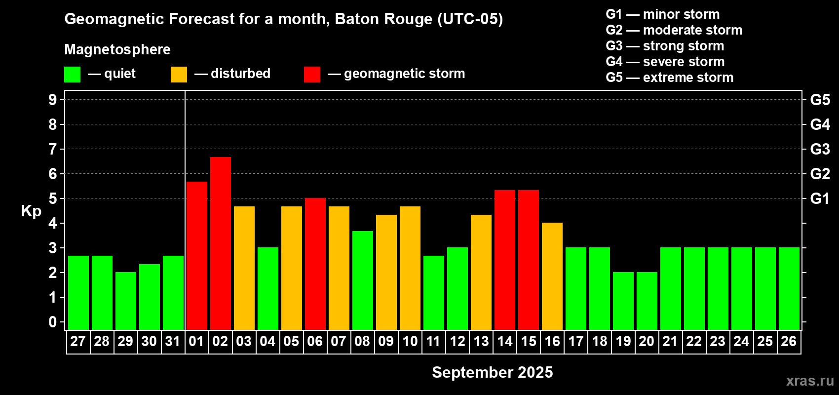 Forecast of the daily maximal value of geomagnetic index Kp for <b>1 month</b> (31 days) <b>from Aug 27, 2025 to Sep 26, 2025</b>