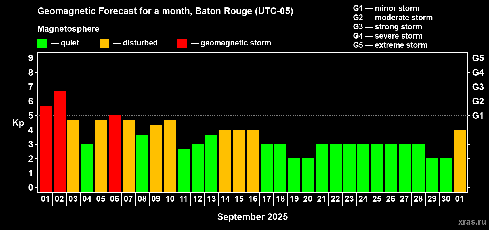 Forecast of the daily maximal value of geomagnetic index Kp for <b>1 month</b> (31 days) <b>from Sep 01, 2025 to Oct 01, 2025</b>