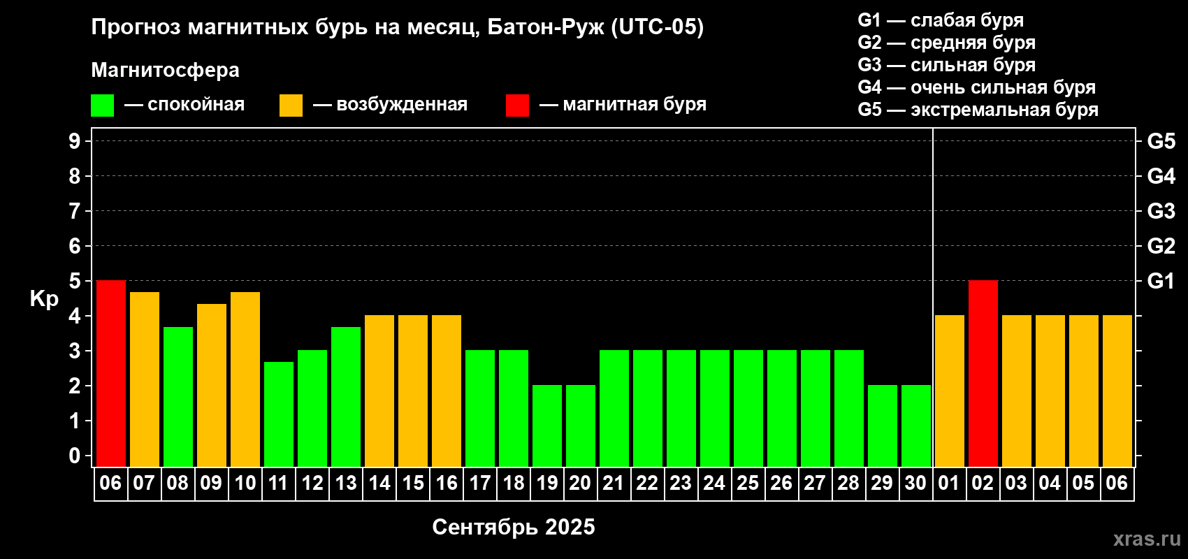 Прогноз максимального суточного геомагнитного индекса Kp на <b>1 месяц</b> (31 день) <b>с 06 сентября по 06 октября 2025 г</b>