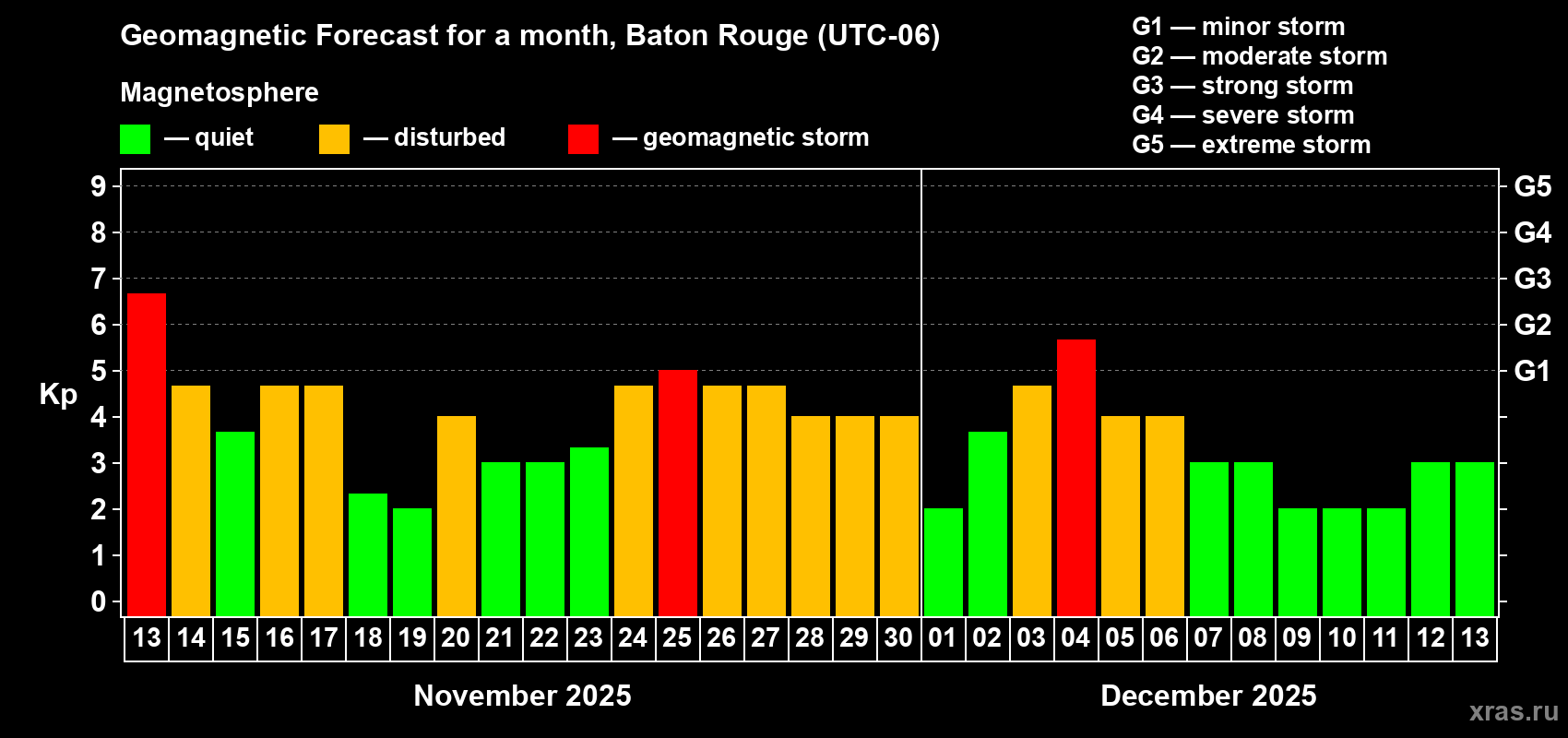 Forecast of the daily maximal value of geomagnetic index Kp for <b>1 month</b> (31 days) <b>from Nov 13, 2025 to Dec 13, 2025</b>