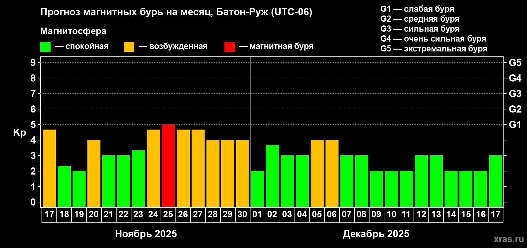 Прогноз максимального суточного геомагнитного индекса Kp на <b>1 месяц</b> (31 день) <b>с 17 ноября по 17 декабря 2025 г</b>