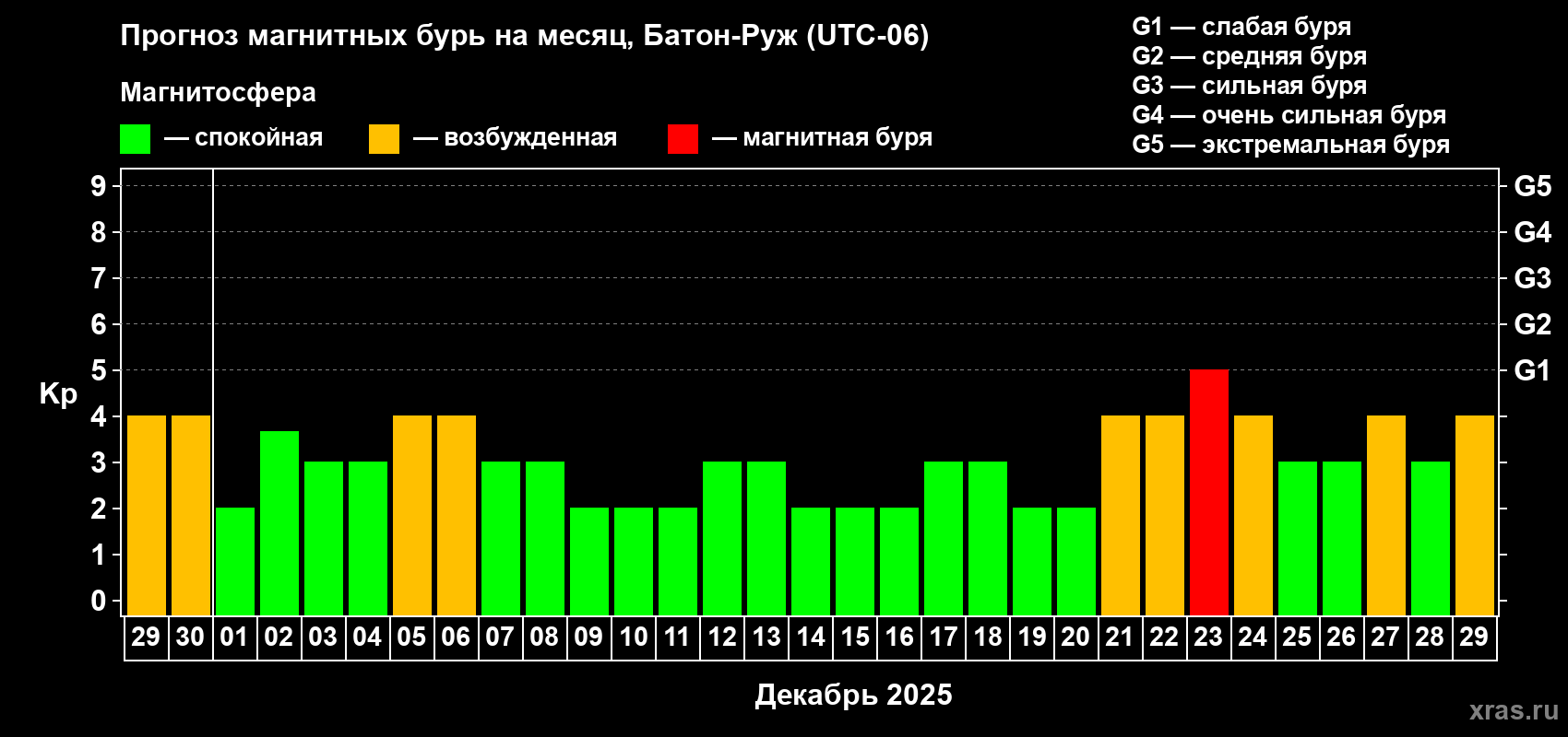 Прогноз максимального суточного геомагнитного индекса Kp на <b>1 месяц</b> (31 день) <b>с 29 ноября по 29 декабря 2025 г</b>