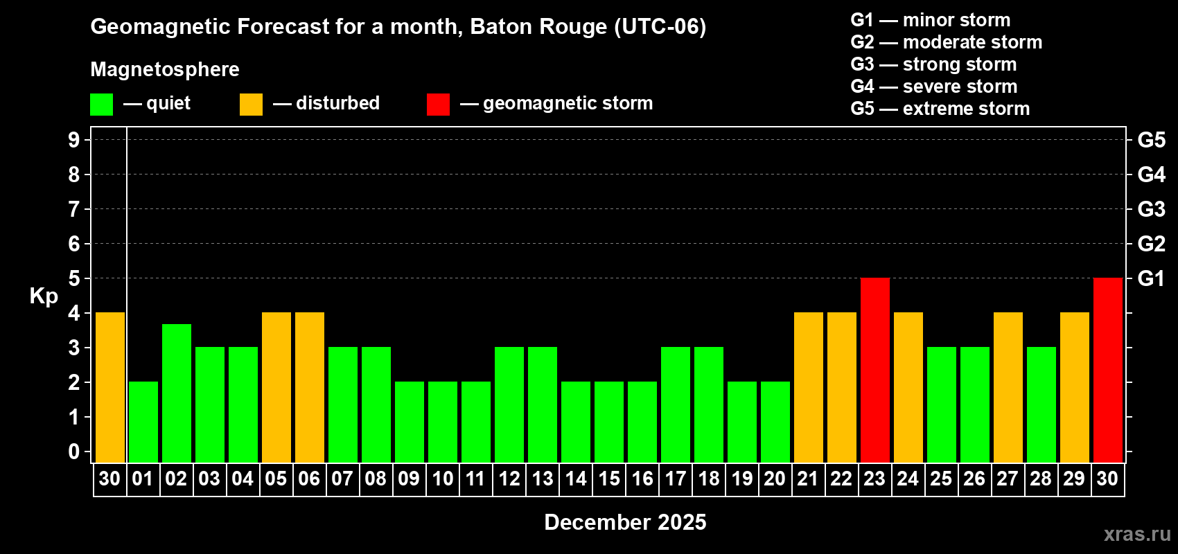 Forecast of the daily maximal value of geomagnetic index Kp for <b>1 month</b> (31 days) <b>from Nov 30, 2025 to Dec 30, 2025</b>